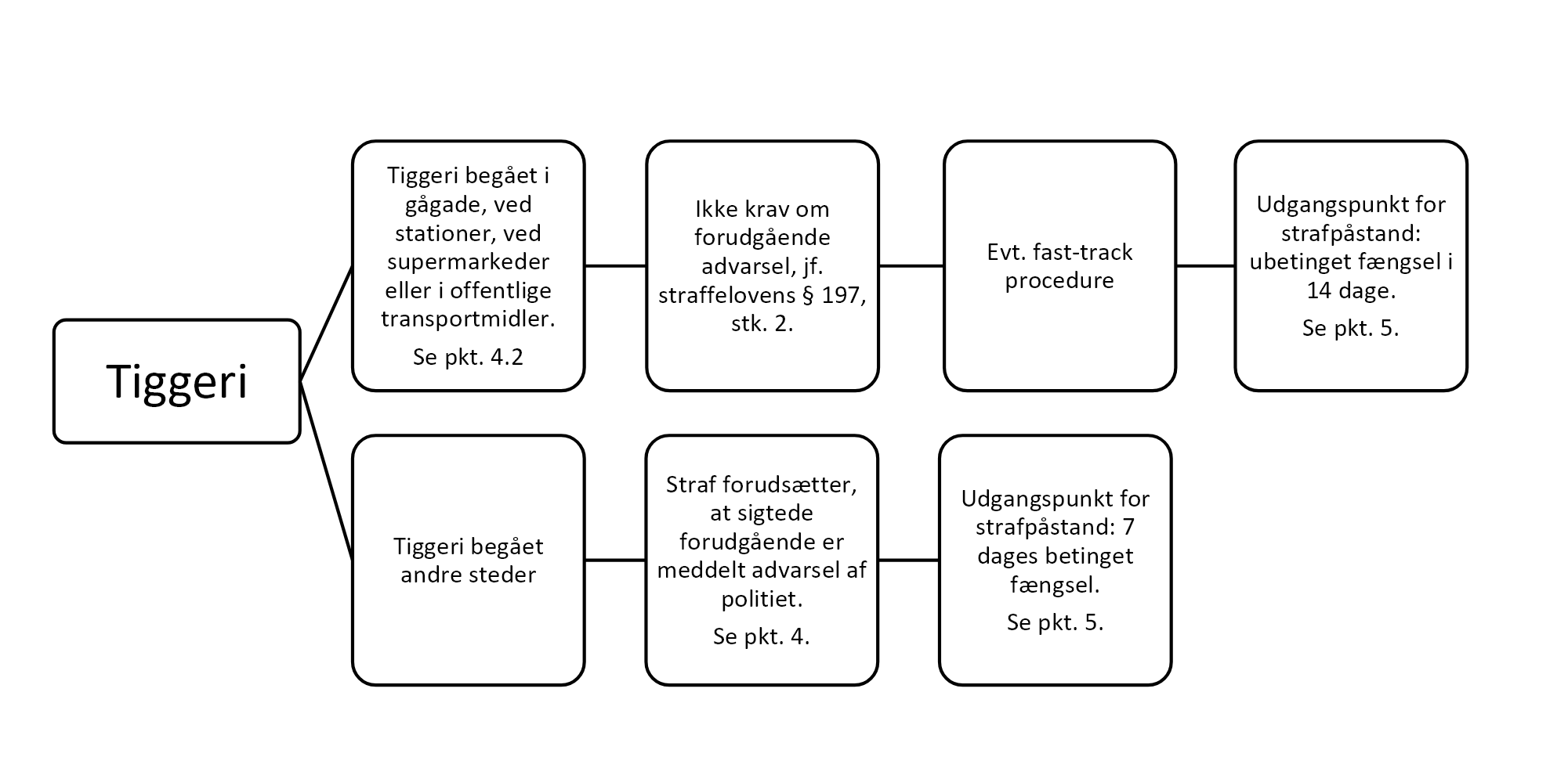 Diagram over behandlingen af tiggeri-sager.